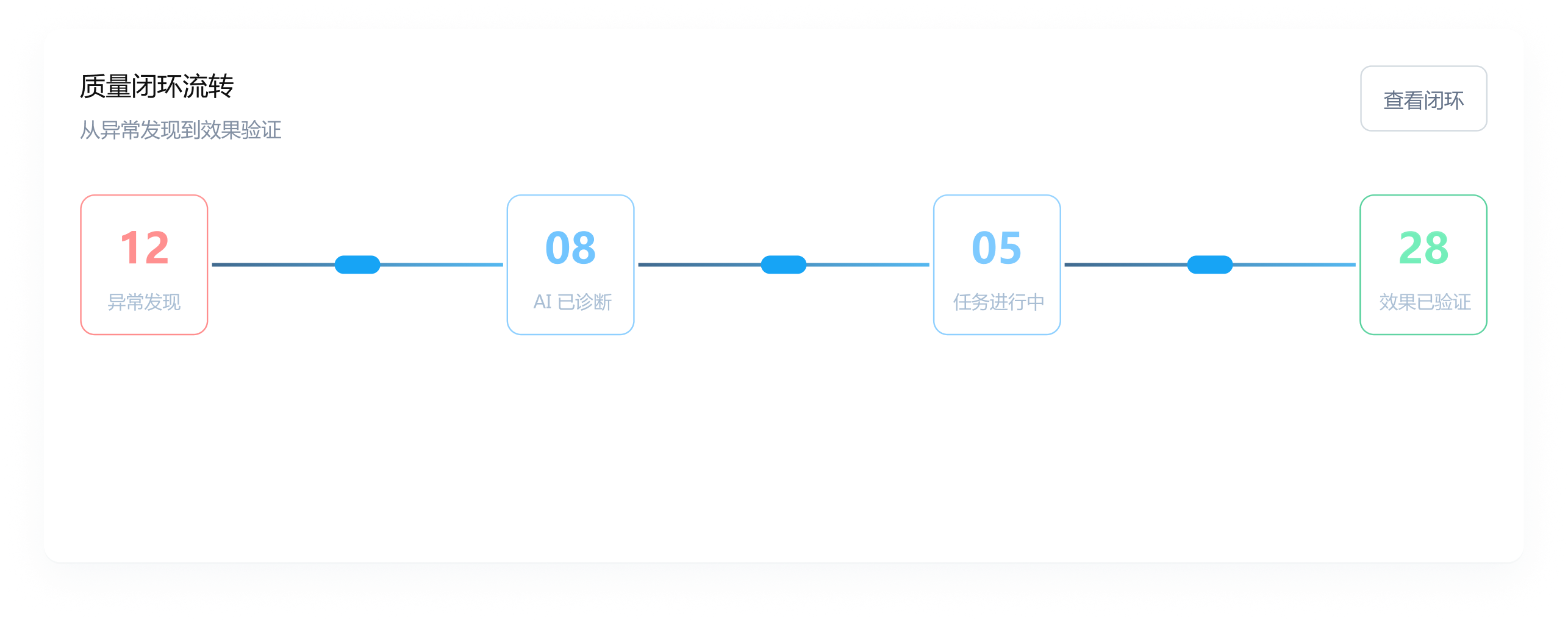 质量闭环流转组件